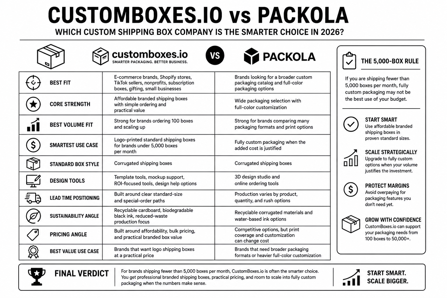 CustomBoxes.io vs Packola: Best Custom Shipping Boxes for Value in 2026