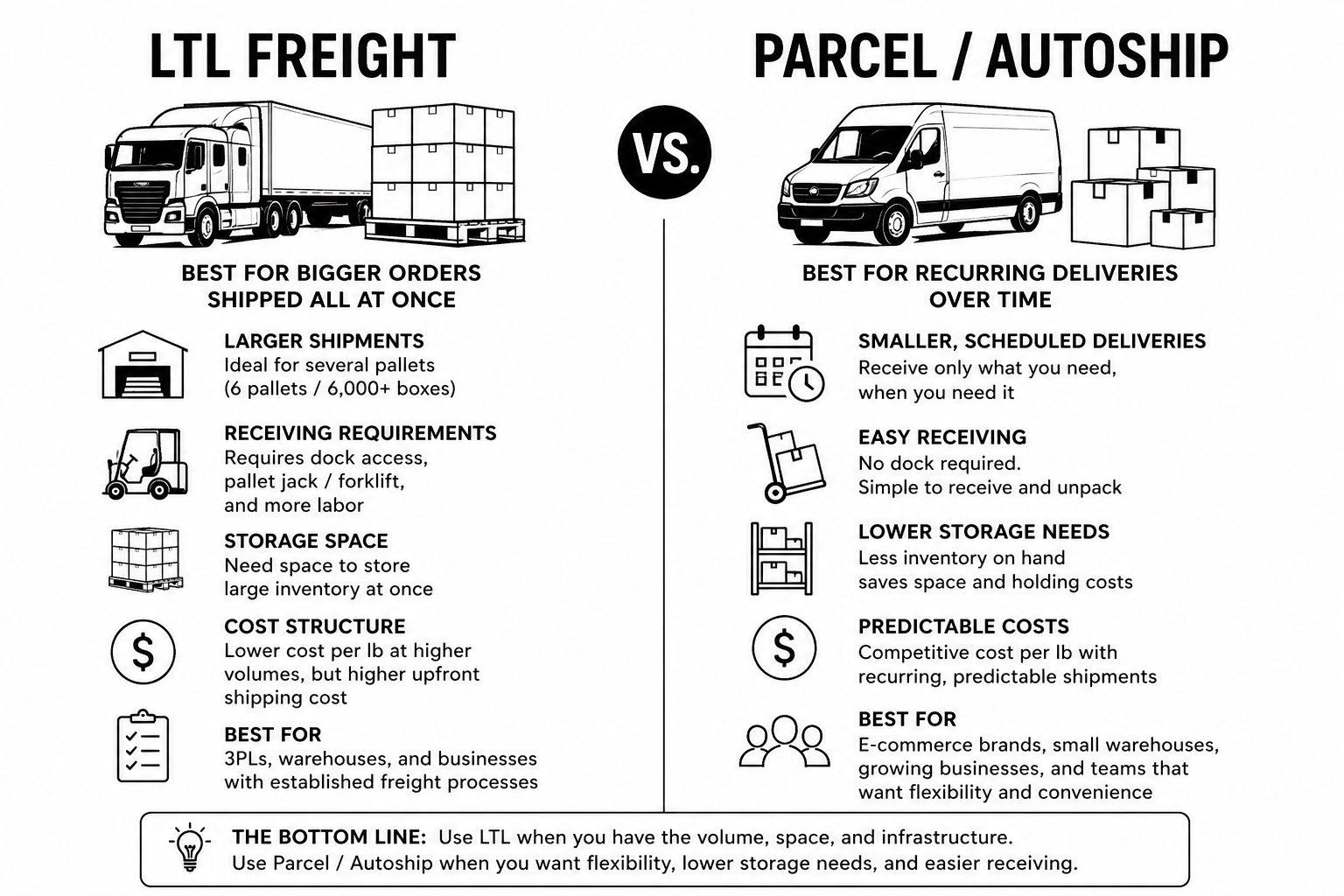 Autoship vs. LTL Freight: When Scheduled Box Deliveries Save More Than Bulk Shipments