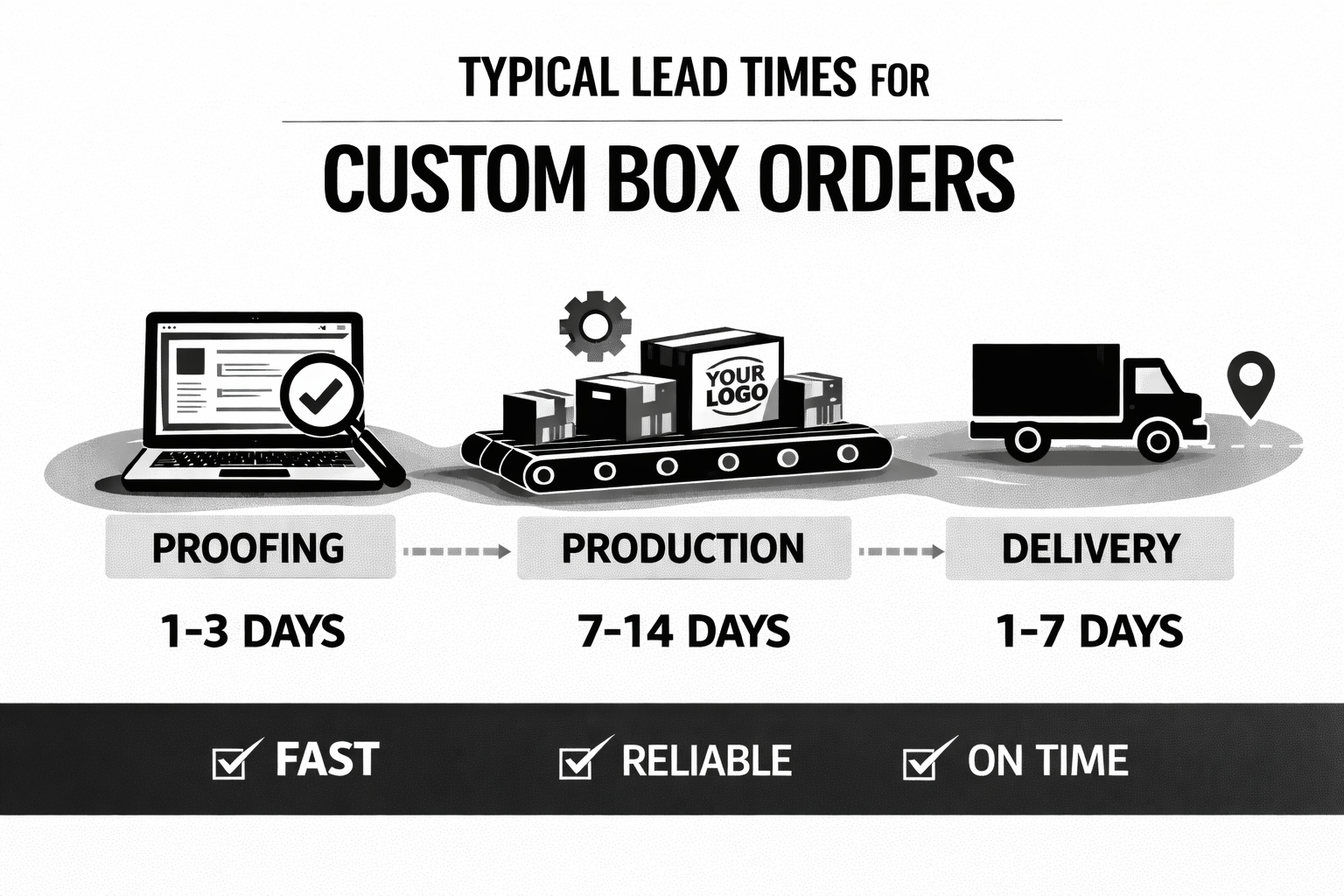 Typical Industry Lead Times for Custom Boxes: Proofing, Production & Delivery