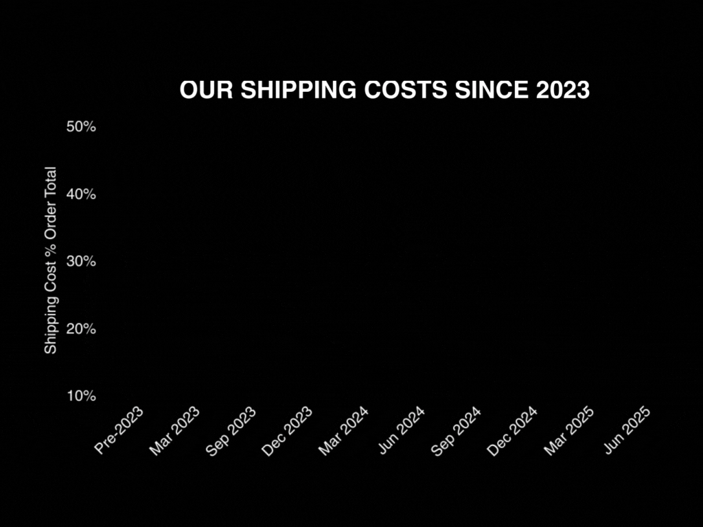 How CustomBoxes.io Fixed the Shipping Equation for SMBs