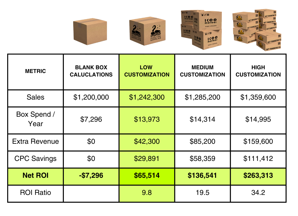 ROI of customized shipping boxes